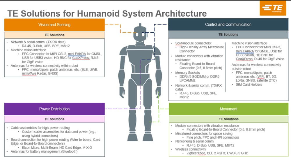 Infografik - TE Connectivity Humanoide Roboter